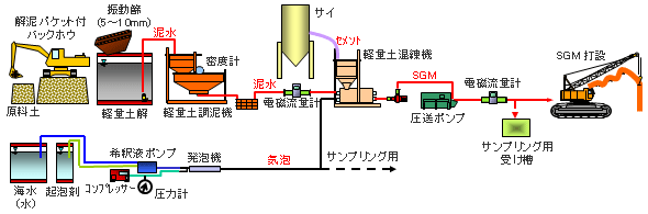 施工機械構成例